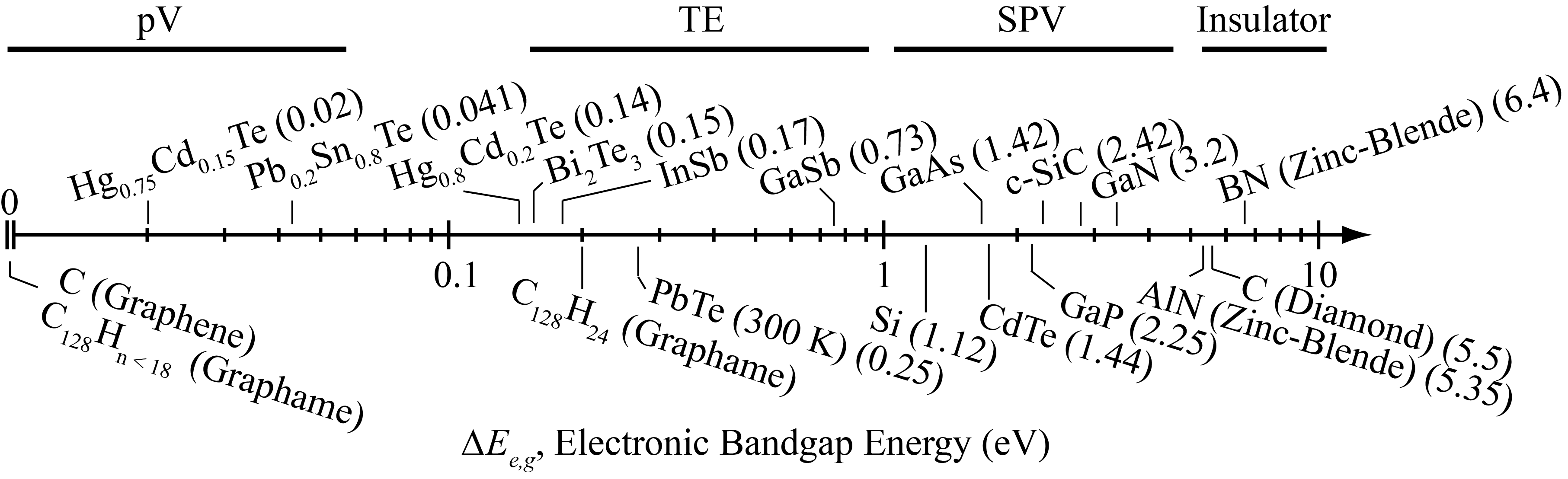 Chart comparing electronic bandgap energy in electron volts for various semiconductors, including silicon, silicon carbide, and gallium nitride