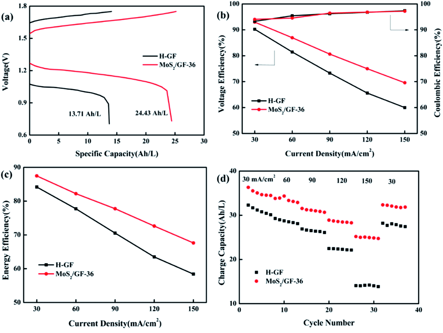 Four charts comparing a MoS2-modified graphite felt electrode against a standard graphite felt electrode in a vanadium redox flow battery, showing higher voltage efficiency, coulombic efficiency, energy efficiency, and charge capacity for the MoS2 electrode