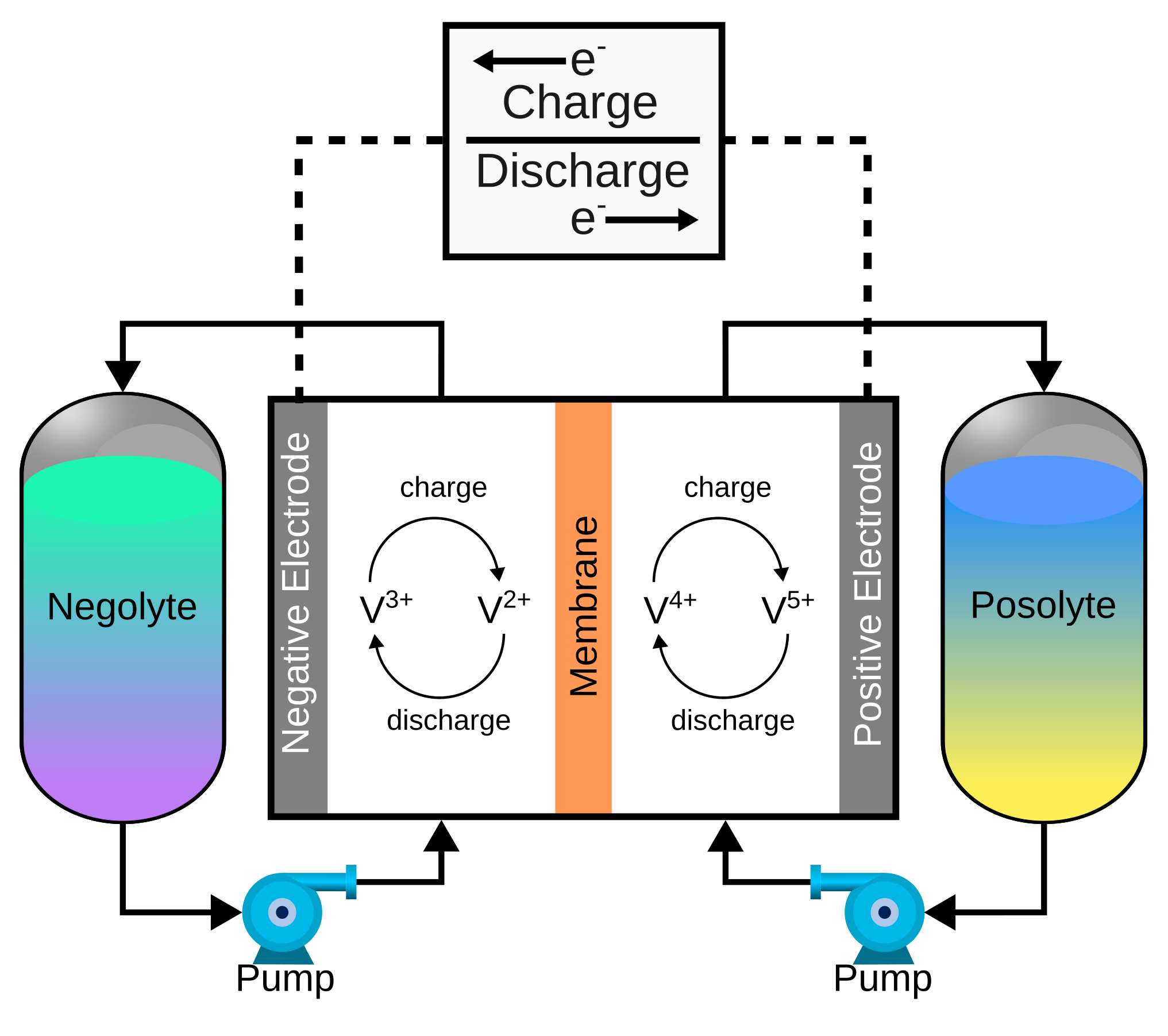 Schematic of a vanadium redox flow battery showing two electrolyte tanks, pumps, an ion-exchange membrane, and the external circuit, with tank colors matching each side's oxidation states